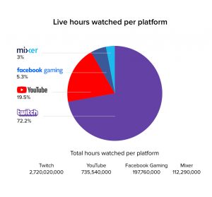 Livestreaming market share