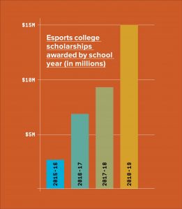 College esports scholarships have grown to $15 million in 2019. 