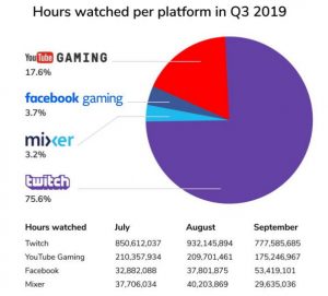 Graphic showing hours watched per streaming platform with Twitch at 75.6%