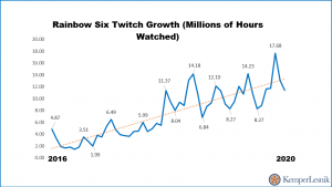 line-chart-demonstrating-rainbow-six-siege-twitch-viewership-growth.