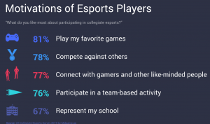 motivations of collegiate esports students